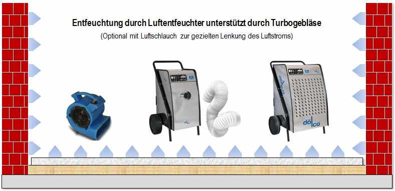 DÖLCO Raumtrocknung